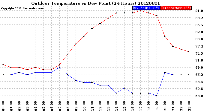 Milwaukee Weather Outdoor Temperature<br>vs Dew Point<br>(24 Hours)