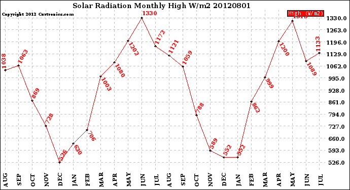 Milwaukee Weather Solar Radiation<br>Monthly High W/m2