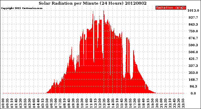 Milwaukee Weather Solar Radiation<br>per Minute<br>(24 Hours)