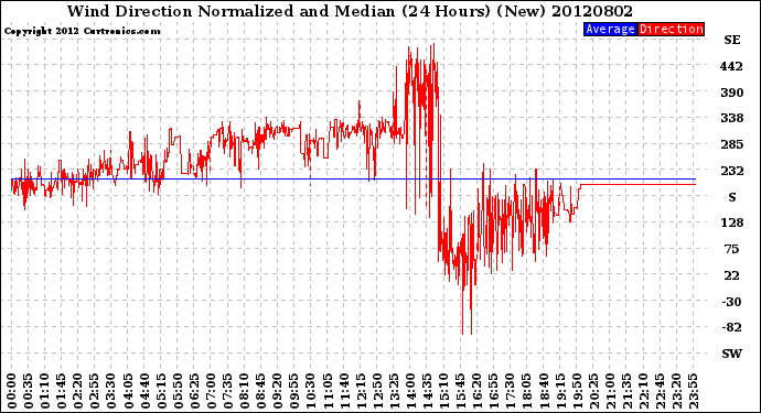 Milwaukee Weather Wind Direction<br>Normalized and Median<br>(24 Hours) (New)