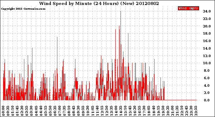 Milwaukee Weather Wind Speed<br>by Minute<br>(24 Hours) (New)