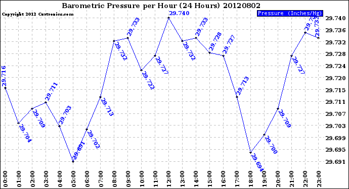 Milwaukee Weather Barometric Pressure<br>per Hour<br>(24 Hours)