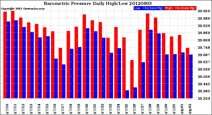 Milwaukee Weather Barometric Pressure<br>Daily High/Low