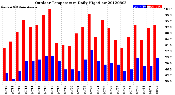 Milwaukee Weather Outdoor Temperature<br>Daily High/Low