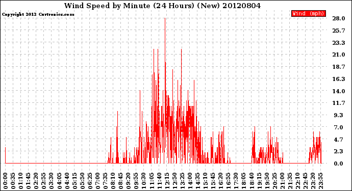 Milwaukee Weather Wind Speed<br>by Minute<br>(24 Hours) (New)