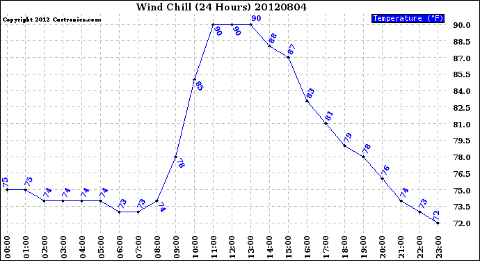 Milwaukee Weather Wind Chill<br>(24 Hours)