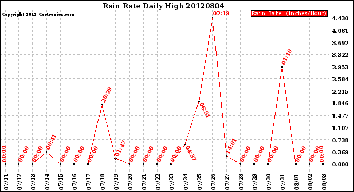 Milwaukee Weather Rain Rate<br>Daily High