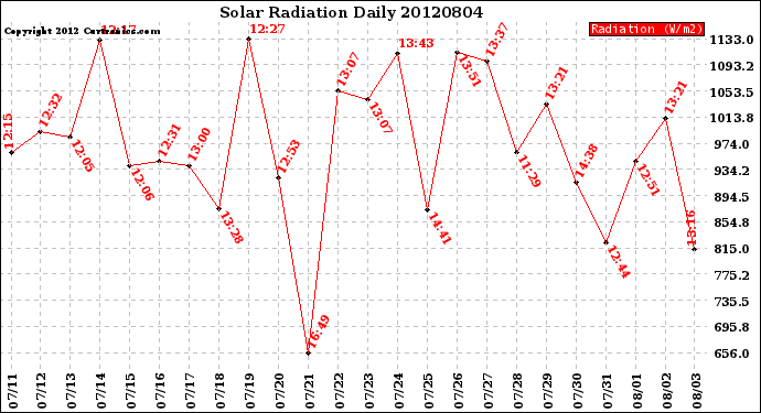 Milwaukee Weather Solar Radiation<br>Daily