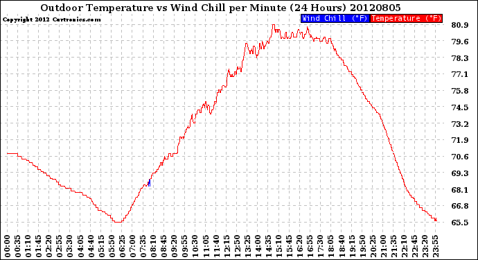 Milwaukee Weather Outdoor Temperature<br>vs Wind Chill<br>per Minute<br>(24 Hours)