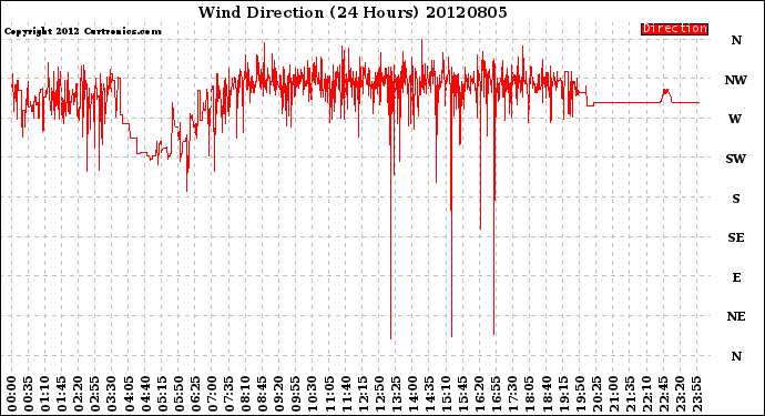 Milwaukee Weather Wind Direction<br>(24 Hours)