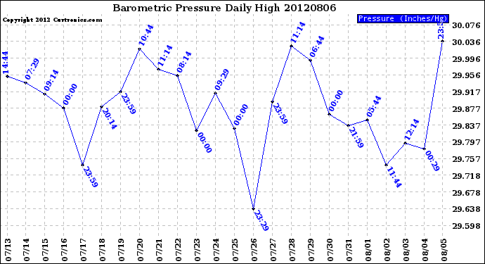 Milwaukee Weather Barometric Pressure<br>Daily High