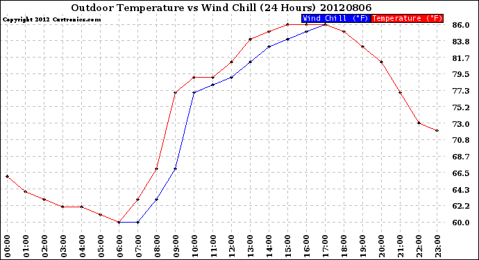 Milwaukee Weather Outdoor Temperature<br>vs Wind Chill<br>(24 Hours)