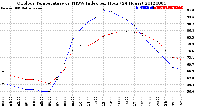 Milwaukee Weather Outdoor Temperature<br>vs THSW Index<br>per Hour<br>(24 Hours)