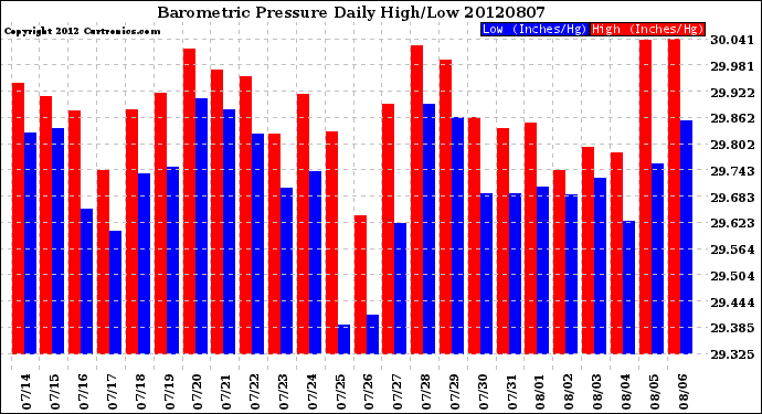 Milwaukee Weather Barometric Pressure<br>Daily High/Low