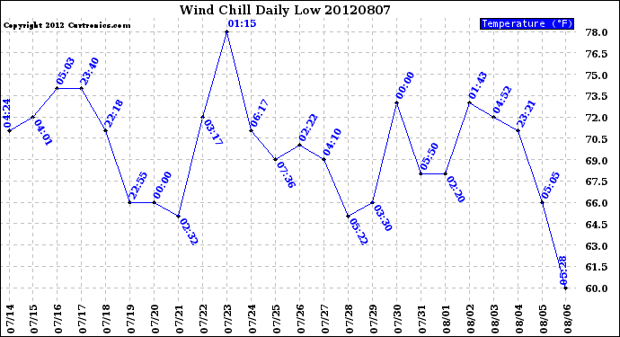 Milwaukee Weather Wind Chill<br>Daily Low