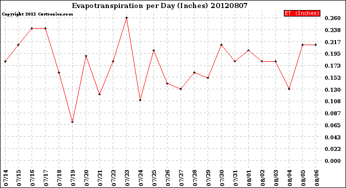 Milwaukee Weather Evapotranspiration<br>per Day (Inches)