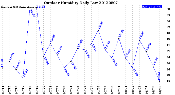 Milwaukee Weather Outdoor Humidity<br>Daily Low