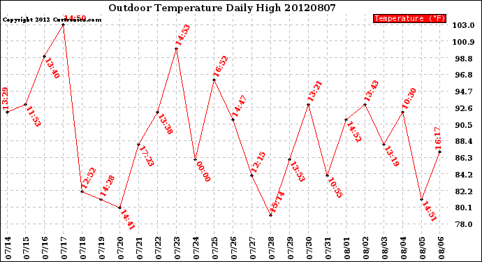 Milwaukee Weather Outdoor Temperature<br>Daily High