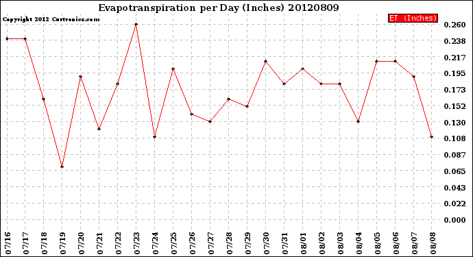 Milwaukee Weather Evapotranspiration<br>per Day (Inches)