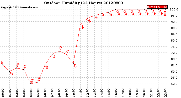 Milwaukee Weather Outdoor Humidity<br>(24 Hours)