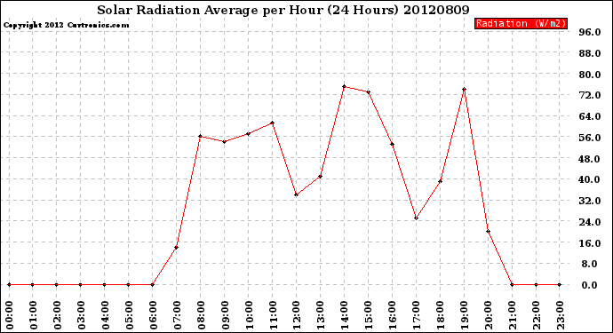 Milwaukee Weather Solar Radiation Average<br>per Hour<br>(24 Hours)