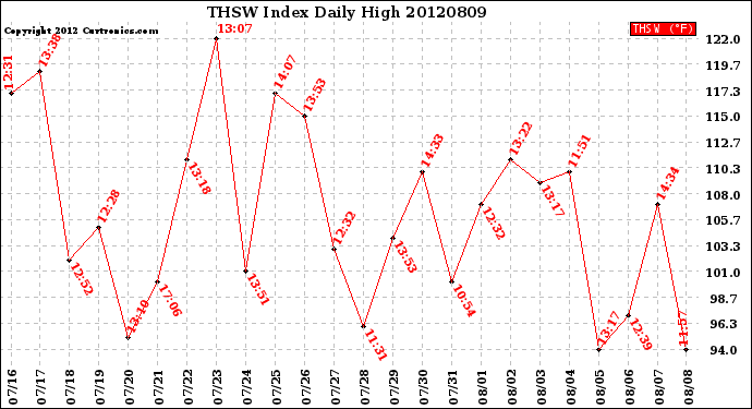 Milwaukee Weather THSW Index<br>Daily High