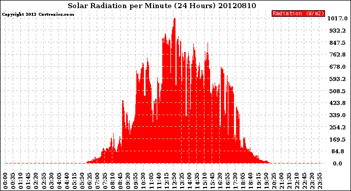 Milwaukee Weather Solar Radiation<br>per Minute<br>(24 Hours)