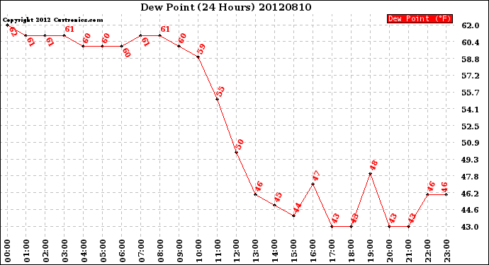 Milwaukee Weather Dew Point<br>(24 Hours)