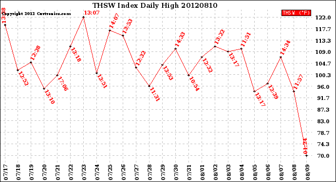 Milwaukee Weather THSW Index<br>Daily High