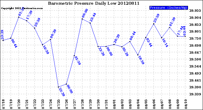 Milwaukee Weather Barometric Pressure<br>Daily Low