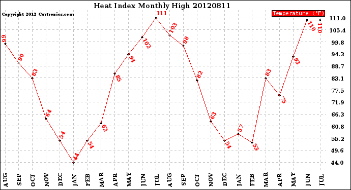 Milwaukee Weather Heat Index<br>Monthly High