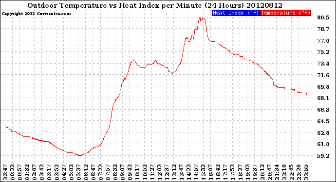 Milwaukee Weather Outdoor Temperature<br>vs Heat Index<br>per Minute<br>(24 Hours)