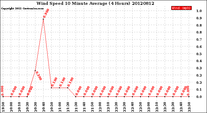 Milwaukee Weather Wind Speed<br>10 Minute Average<br>(4 Hours)