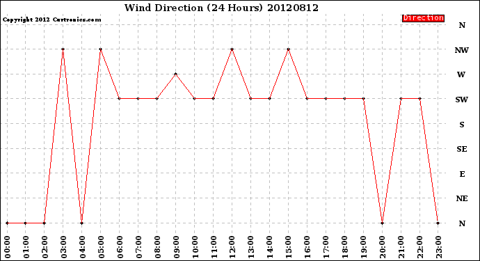 Milwaukee Weather Wind Direction<br>(24 Hours)