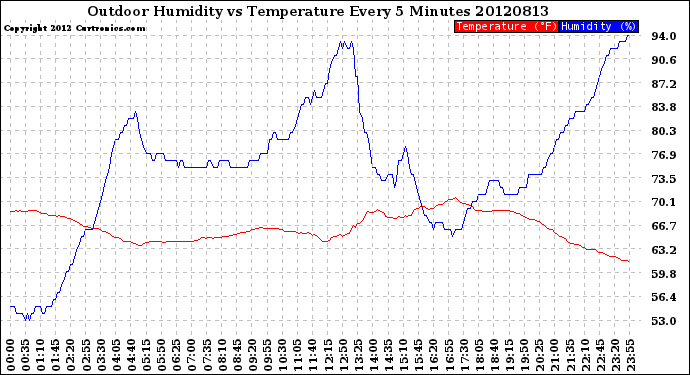 Milwaukee Weather Outdoor Humidity<br>vs Temperature<br>Every 5 Minutes