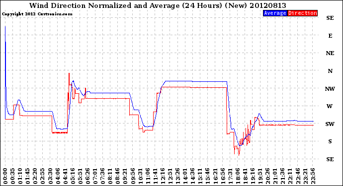 Milwaukee Weather Wind Direction<br>Normalized and Average<br>(24 Hours) (New)