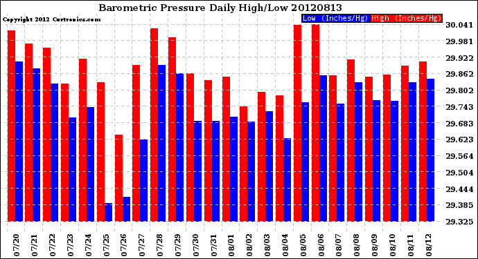 Milwaukee Weather Barometric Pressure<br>Daily High/Low