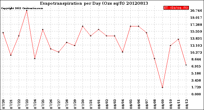 Milwaukee Weather Evapotranspiration<br>per Day (Ozs sq/ft)