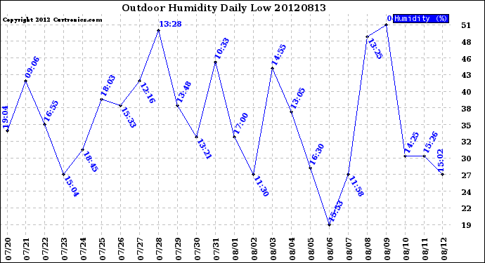 Milwaukee Weather Outdoor Humidity<br>Daily Low