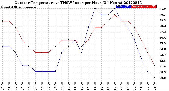 Milwaukee Weather Outdoor Temperature<br>vs THSW Index<br>per Hour<br>(24 Hours)