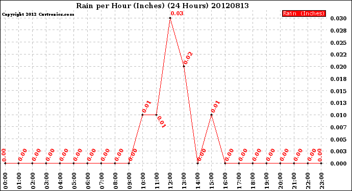 Milwaukee Weather Rain<br>per Hour<br>(Inches)<br>(24 Hours)