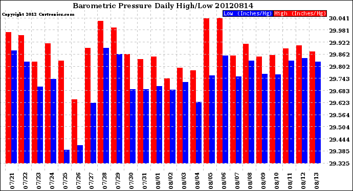 Milwaukee Weather Barometric Pressure<br>Daily High/Low