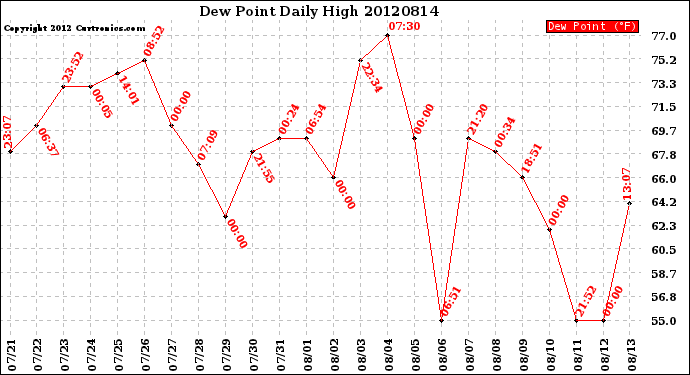 Milwaukee Weather Dew Point<br>Daily High