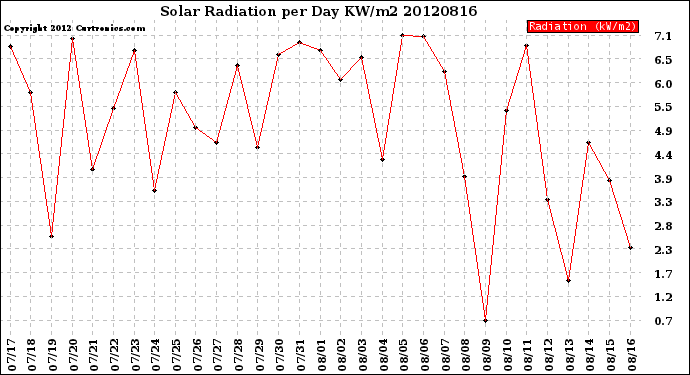 Milwaukee Weather Solar Radiation<br>per Day KW/m2