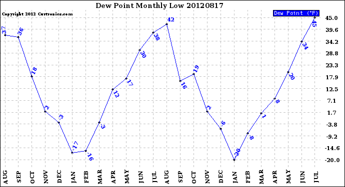 Milwaukee Weather Dew Point<br>Monthly Low