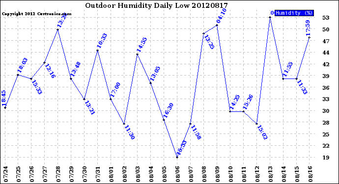 Milwaukee Weather Outdoor Humidity<br>Daily Low