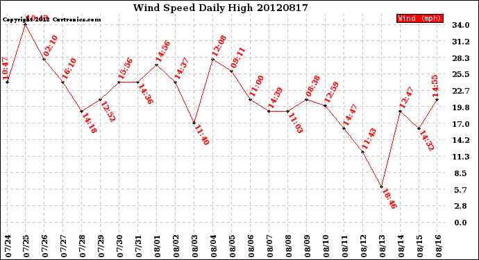 Milwaukee Weather Wind Speed<br>Daily High