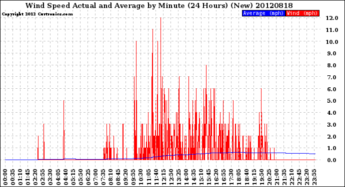 Milwaukee Weather Wind Speed<br>Actual and Average<br>by Minute<br>(24 Hours) (New)