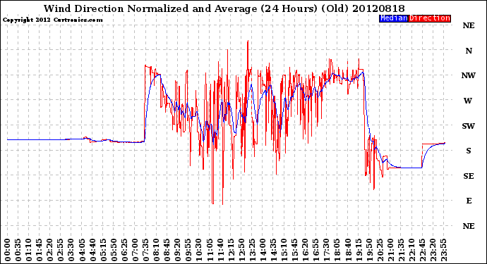 Milwaukee Weather Wind Direction<br>Normalized and Average<br>(24 Hours) (Old)