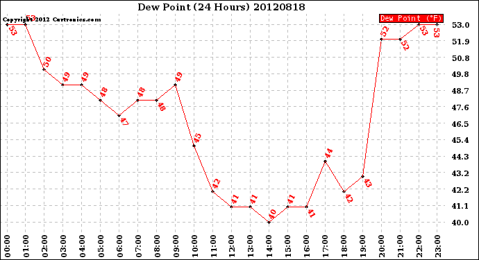 Milwaukee Weather Dew Point<br>(24 Hours)